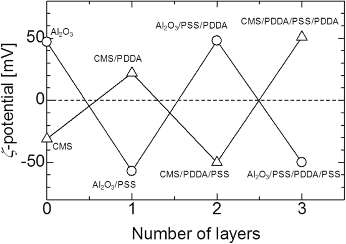 Geoptimaliseerde microstructuur en verbeterde mechanische eigenschappen van Al₂O₃‑gebaseerde nanokoolstof‑composieten via elektrostatische assemblage