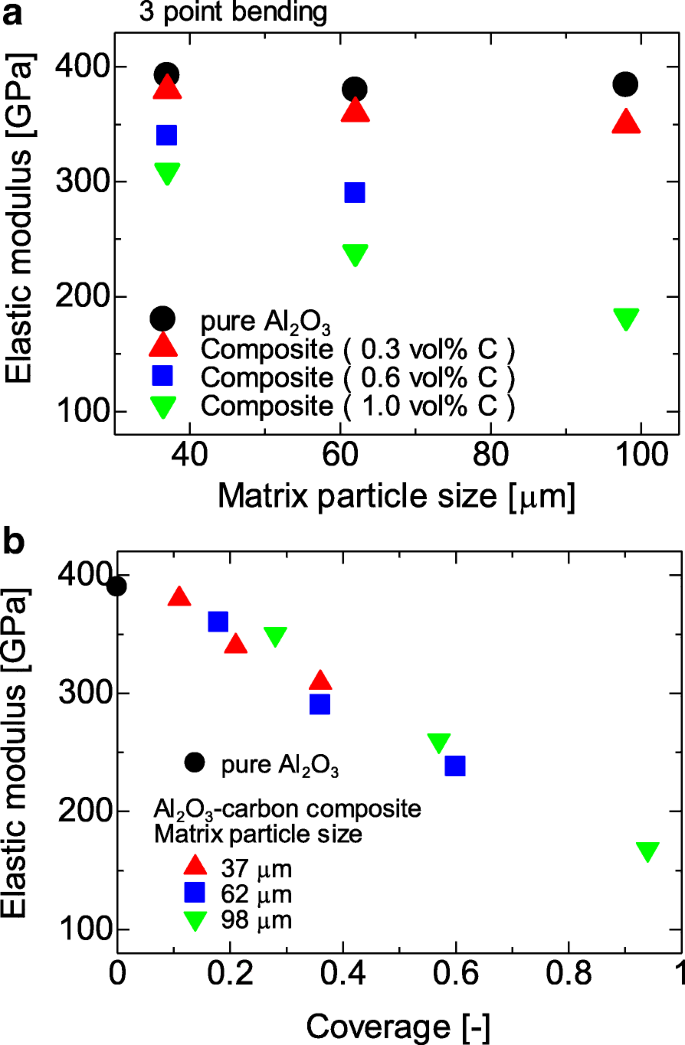 Geoptimaliseerde microstructuur en verbeterde mechanische eigenschappen van Al₂O₃‑gebaseerde nanokoolstof‑composieten via elektrostatische assemblage