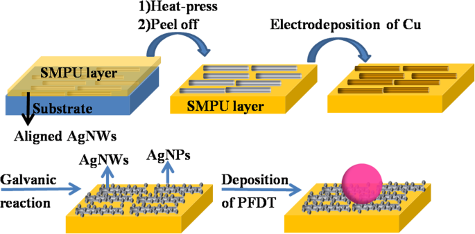 Hoge-Prestatie Flexibele Superhydrofobe Zilver Nanodraad Arrays voor Ultra-Gevoelige Oppervlakte-Vergrote Raman Spectroscopie