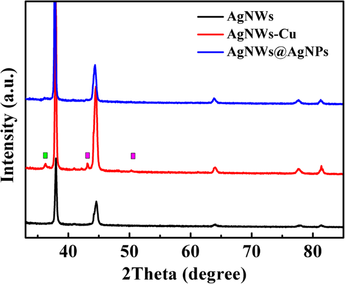 Hoge-Prestatie Flexibele Superhydrofobe Zilver Nanodraad Arrays voor Ultra-Gevoelige Oppervlakte-Vergrote Raman Spectroscopie
