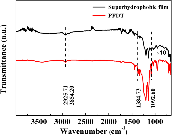 Hoge-Prestatie Flexibele Superhydrofobe Zilver Nanodraad Arrays voor Ultra-Gevoelige Oppervlakte-Vergrote Raman Spectroscopie
