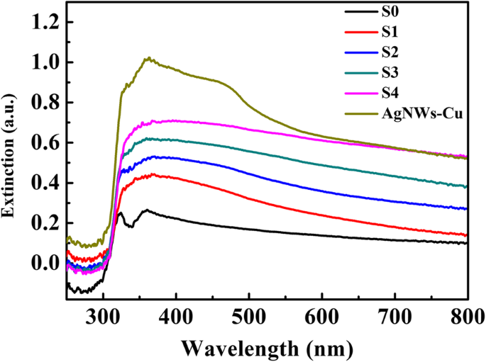 Hoge-Prestatie Flexibele Superhydrofobe Zilver Nanodraad Arrays voor Ultra-Gevoelige Oppervlakte-Vergrote Raman Spectroscopie