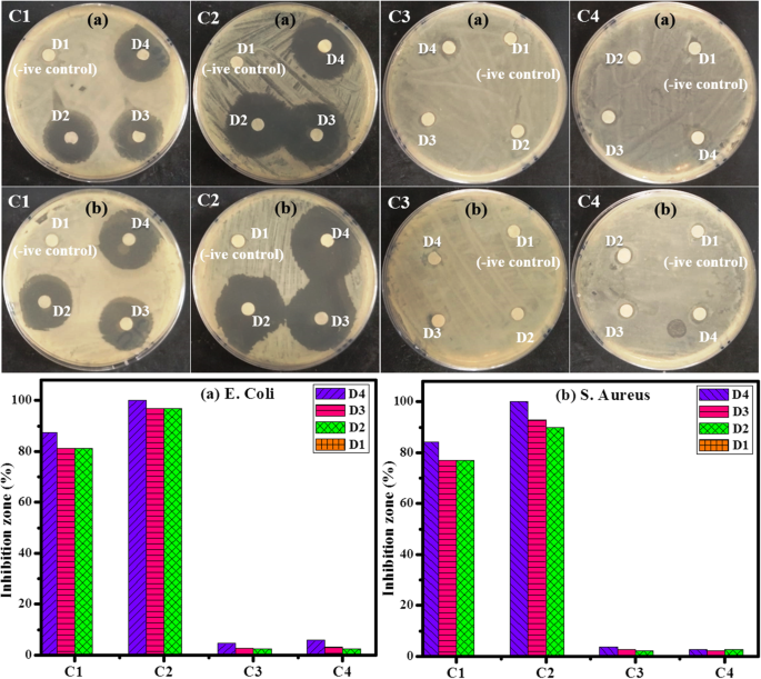 Economische synthese en vergelijkende katalytische & antimicrobiële prestaties van Nb- en Ta-selenide/telluride nancomposieten