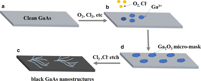 Efficiënte ICP-etching voor zwarte GaAs-nanoarrays: Eenvoudige fabricage & lage reflectantie