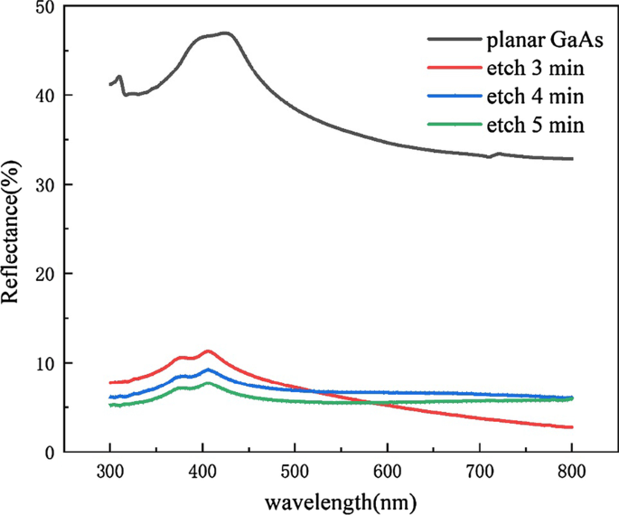 Efficiënte ICP-etching voor zwarte GaAs-nanoarrays: Eenvoudige fabricage & lage reflectantie