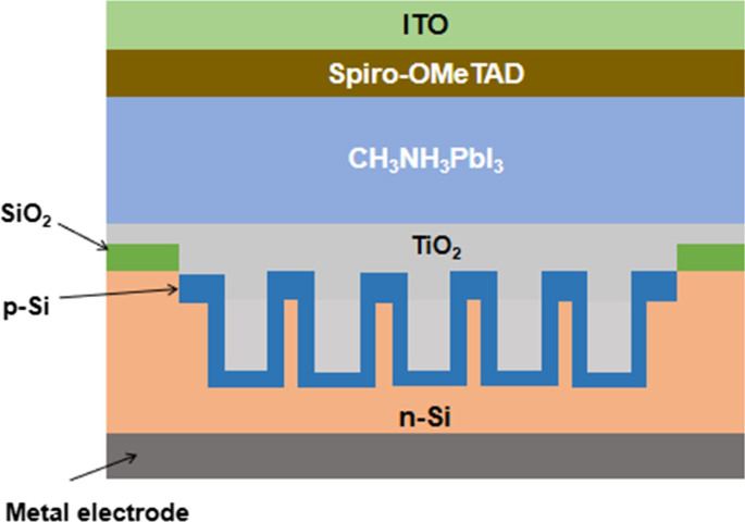 Verbetering van lichtopvang in perovskiet-silicium tandem zonnecellen met nanogatenarrays