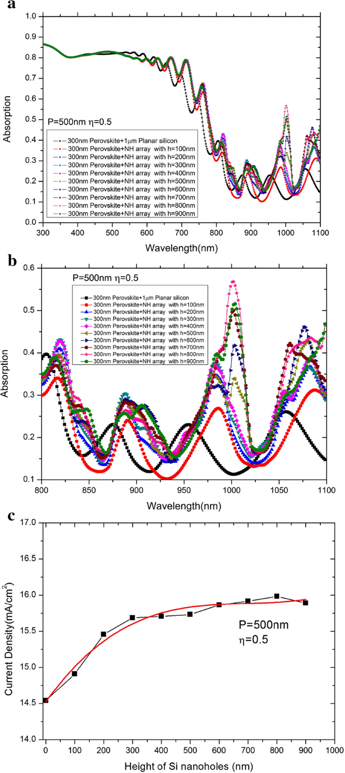 Verbetering van lichtopvang in perovskiet-silicium tandem zonnecellen met nanogatenarrays