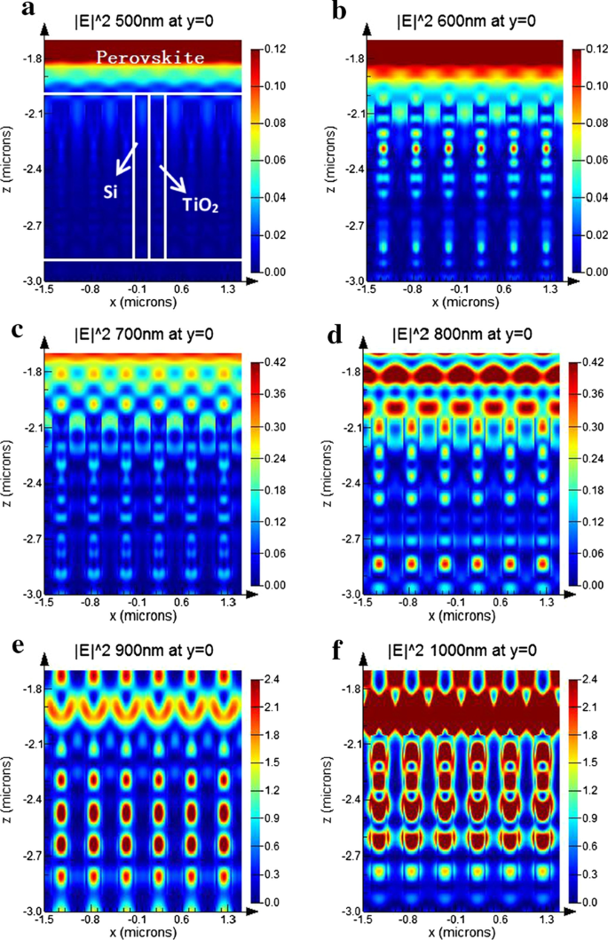 Verbetering van lichtopvang in perovskiet-silicium tandem zonnecellen met nanogatenarrays