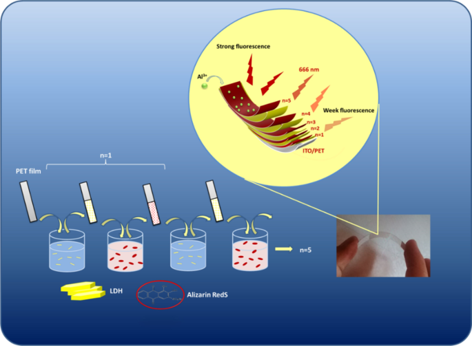 Geavanceerde dubbele elektro-optische sensing met laag-voor-laag elektroactieve kleurstof/LDH-nanoplatelet-films
