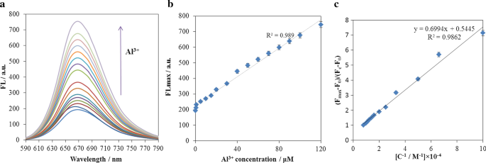 Geavanceerde dubbele elektro-optische sensing met laag-voor-laag elektroactieve kleurstof/LDH-nanoplatelet-films