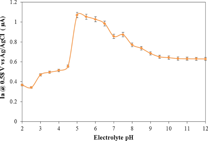 Geavanceerde dubbele elektro-optische sensing met laag-voor-laag elektroactieve kleurstof/LDH-nanoplatelet-films