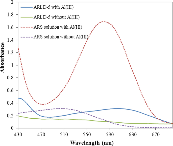 Geavanceerde dubbele elektro-optische sensing met laag-voor-laag elektroactieve kleurstof/LDH-nanoplatelet-films