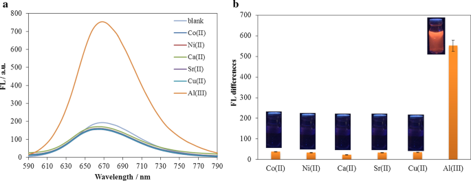 Geavanceerde dubbele elektro-optische sensing met laag-voor-laag elektroactieve kleurstof/LDH-nanoplatelet-films