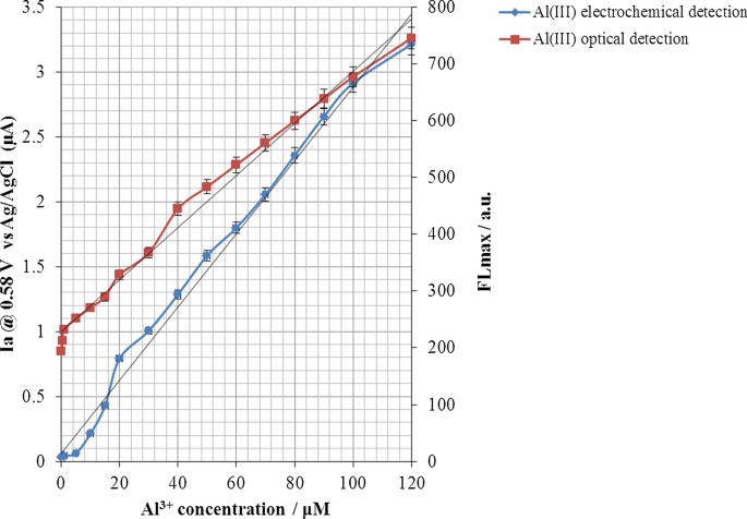 Geavanceerde dubbele elektro-optische sensing met laag-voor-laag elektroactieve kleurstof/LDH-nanoplatelet-films