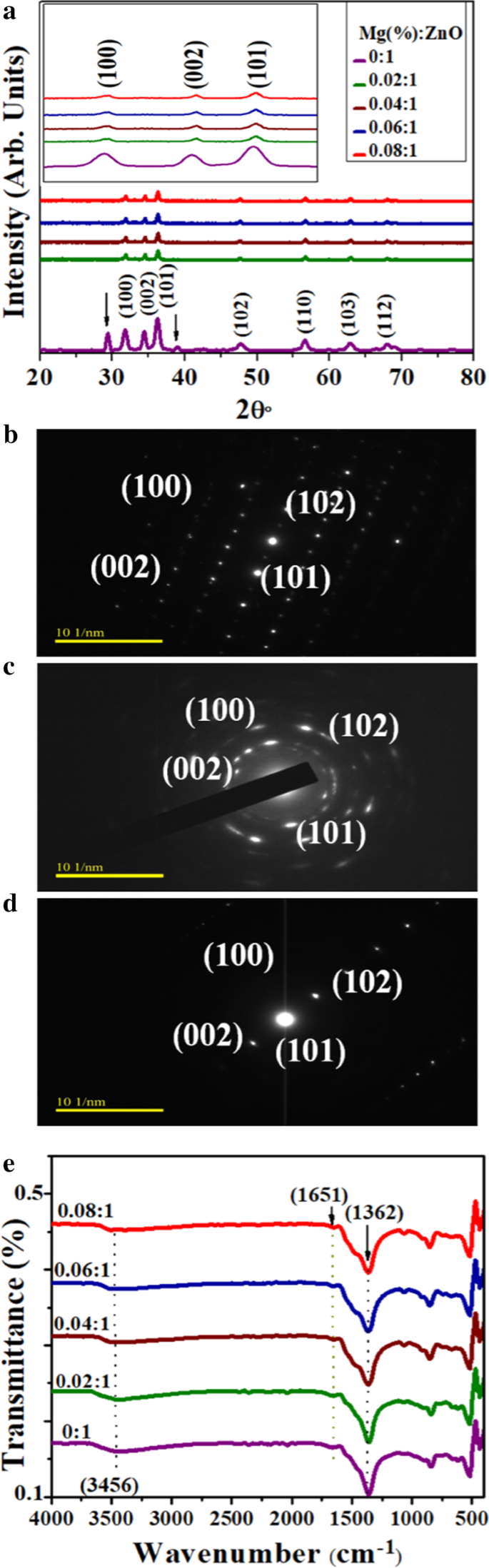 Verbeterde fotokatalytische en antimicrobiële prestaties van Mg-gedote ZnO nanoroden: Structuurkarakterisatie en moleculaire docking inzichten
