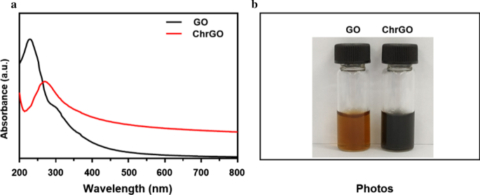 Microgolf-gereed, chitosaan-gecoate grafene-oxide voor gerichte adriamycine afgifte en verbeterde borstkankertherapie