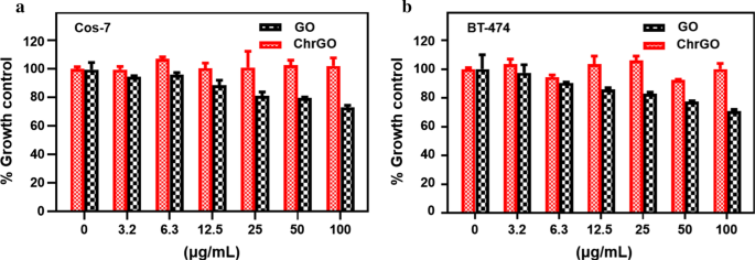 Microgolf-gereed, chitosaan-gecoate grafene-oxide voor gerichte adriamycine afgifte en verbeterde borstkankertherapie