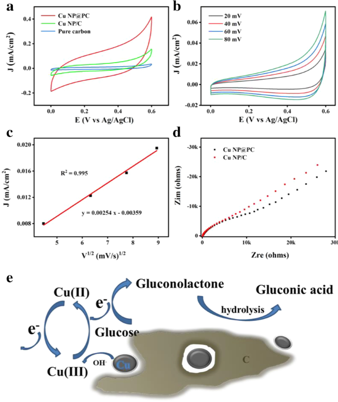 Koper nanodeeltjes op poroeze koolstof substraten leveren hoge-prestatie glucosesensoren