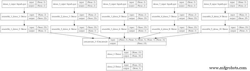 Dual Deep Learning-modellen integreren voor verbeterde industriële automatisering