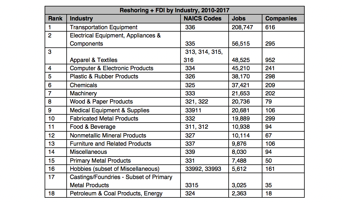 VS Productie Reshoring: Huidige Trends En Impact