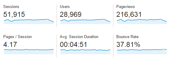 Google Analytics onder de knie: Stap-voor-stap installatie & optimalisatie voor uw website