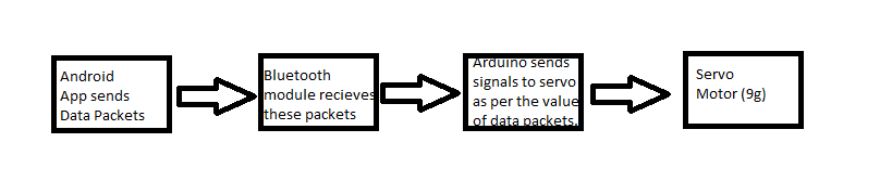 Bluetooth-gestuurde Servomotor met Arduino Uno & HC-05