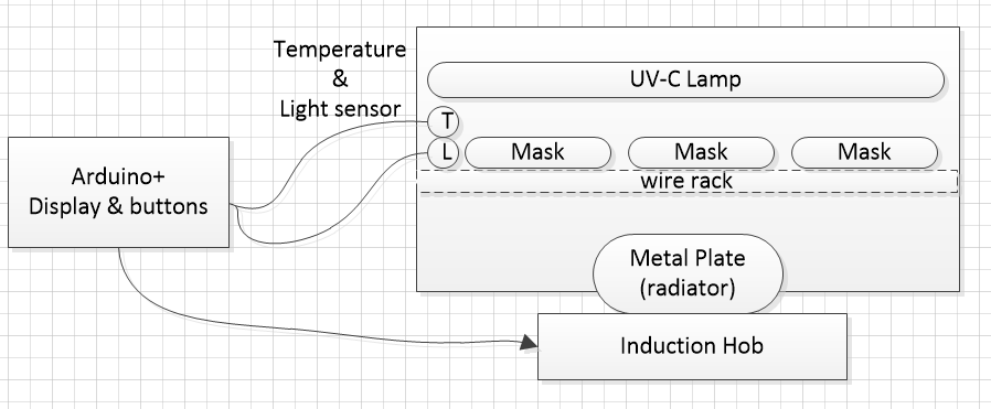 Slimme UV-C & hitte mondmasker desinfectie-apparaat — Arduino-gestuurd