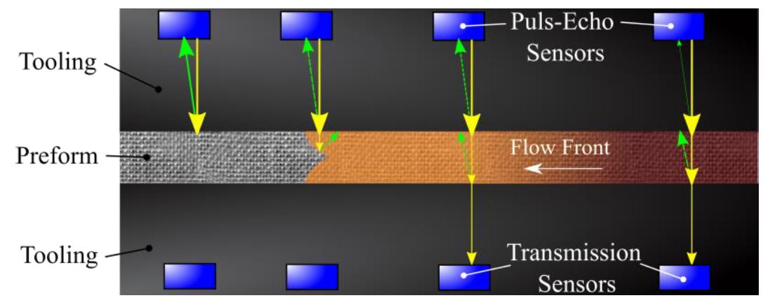 Optimaliseren Composietproductie: Aangepaste Ultrasonische Sensoren voor Procescontrole