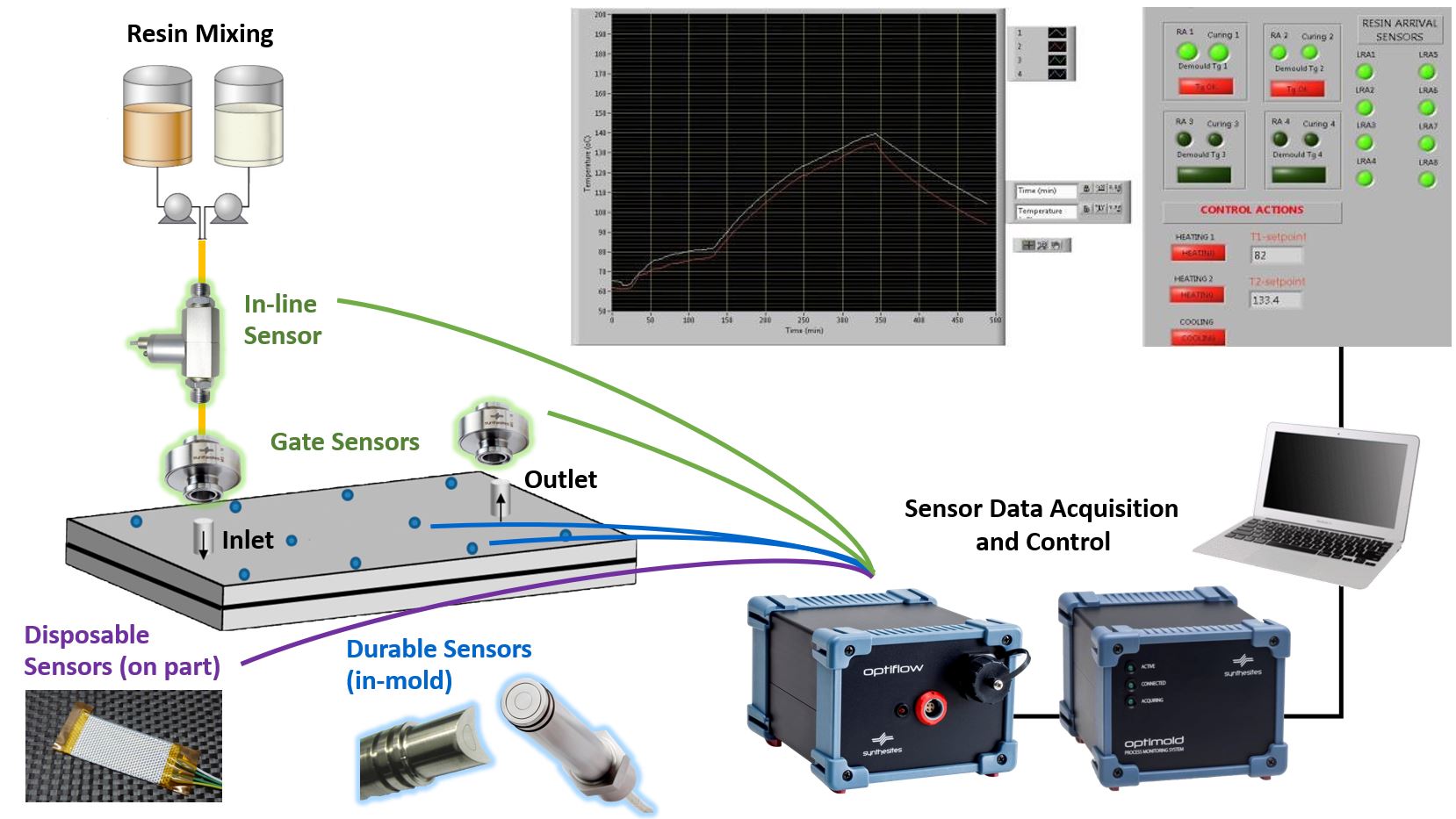 Geavanceerde DC-dielectrische sensoren voor realtime composietproductiemonitoring