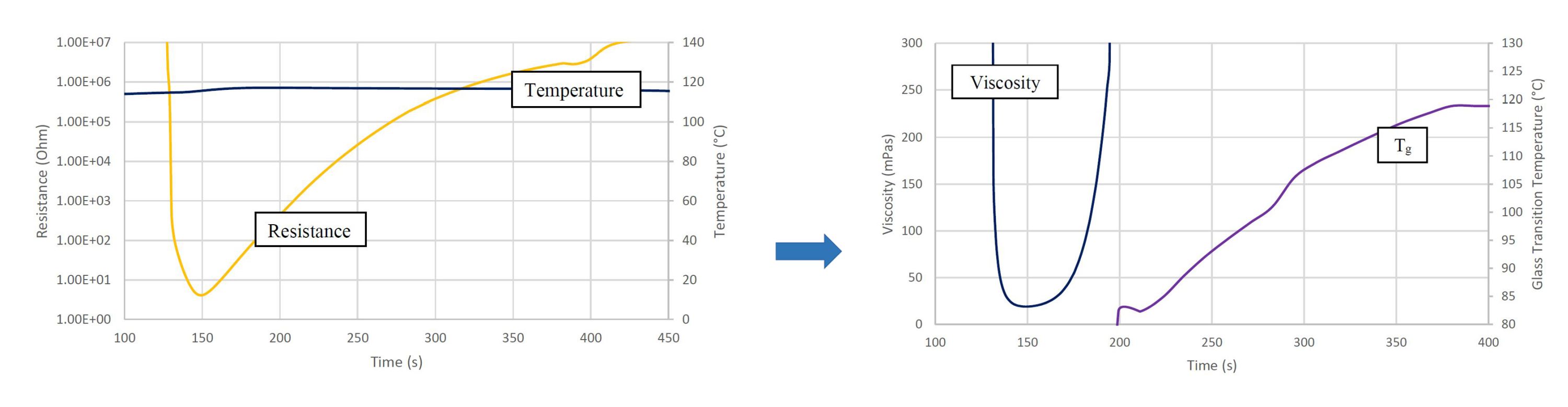 Geavanceerde DC-dielectrische sensoren voor realtime composietproductiemonitoring
