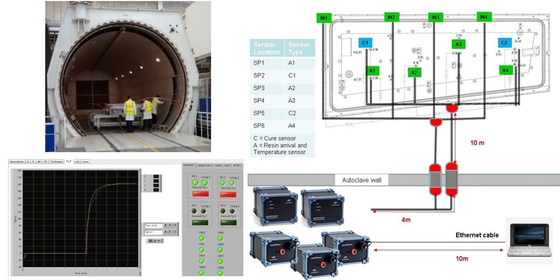 Geavanceerde DC-dielectrische sensoren voor realtime composietproductiemonitoring