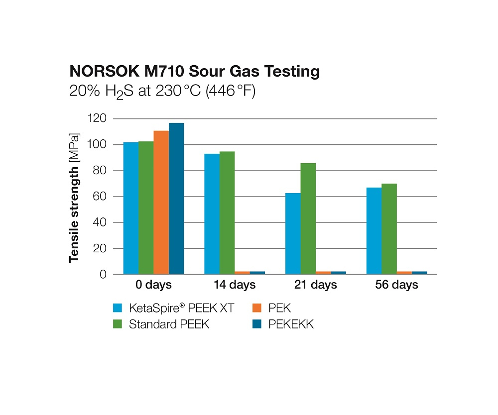 Solvay lanceert KetaSpire PEEK XT – eerste high-temperature PEEK polymer