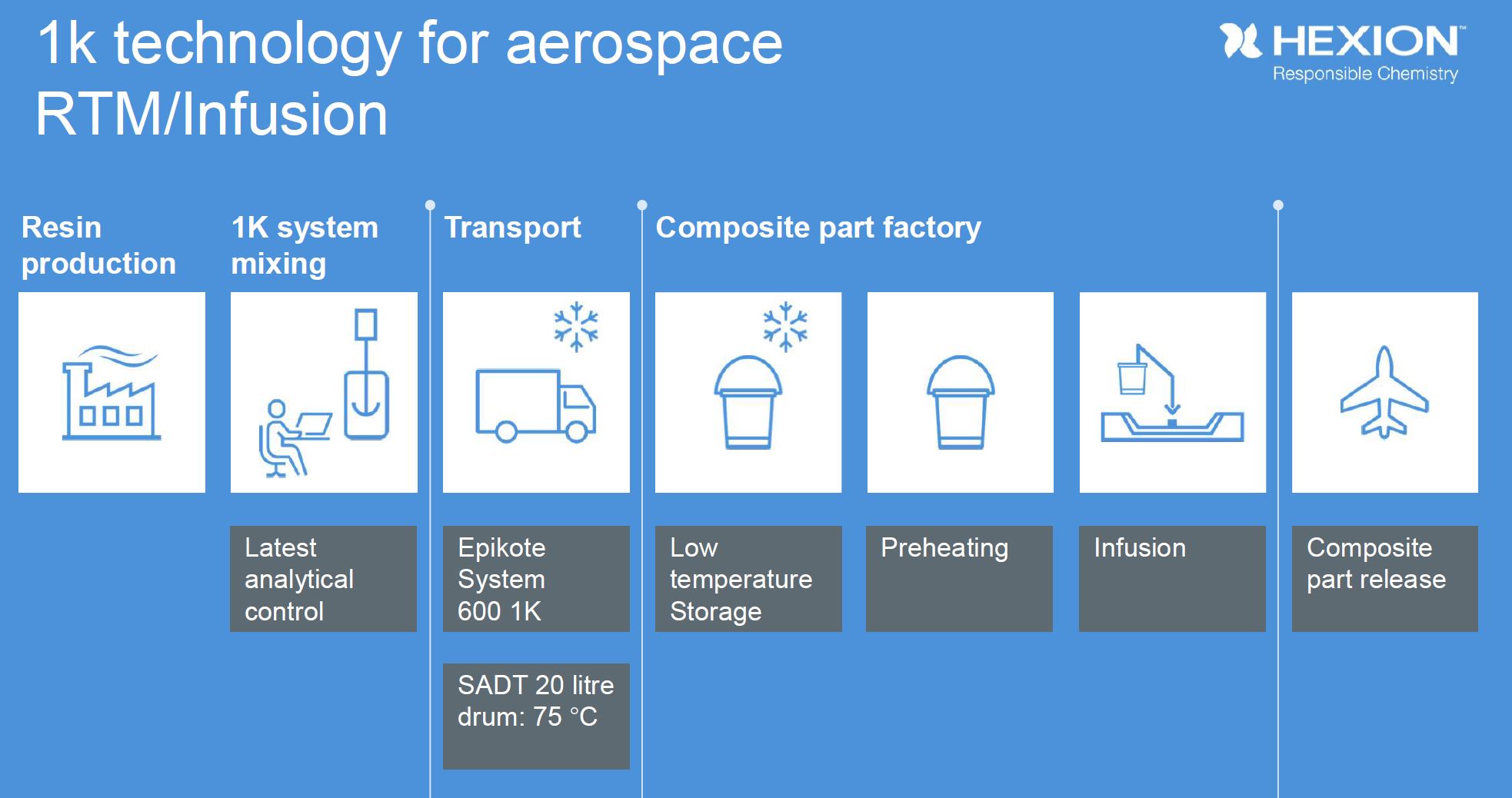 Aerostructuurproductie boosten: Hexion s nieuwe 2-component epoxy voor RTM