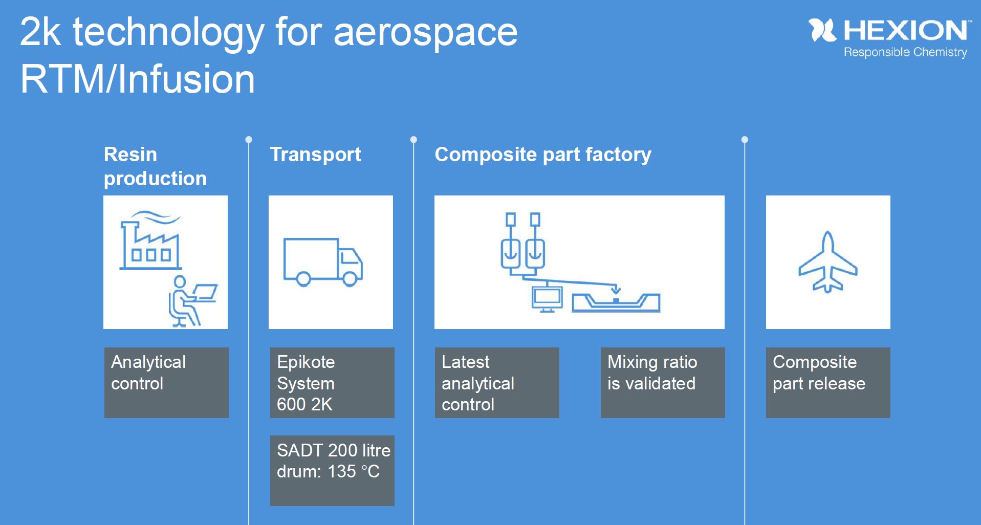 Aerostructuurproductie boosten: Hexion s nieuwe 2-component epoxy voor RTM