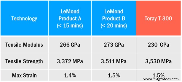 LeMond Carbons snelle-oxidatie koolstofvezelproces gevalideerd door Bureau Veritas audit