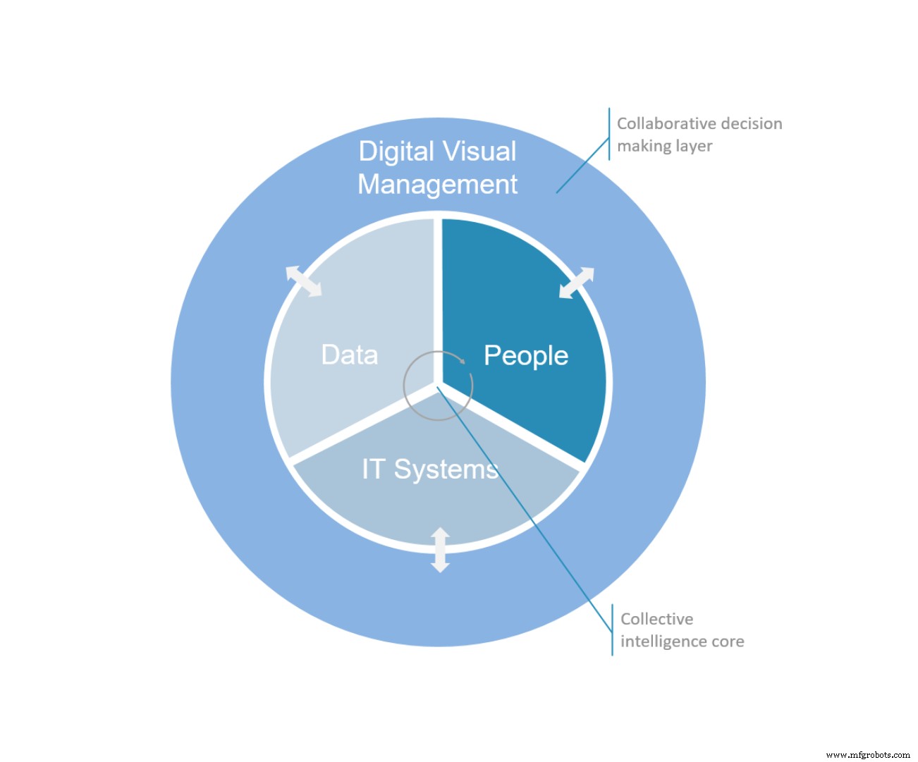 Digitaal Visueel Management: Harmoniseren van menselijke focus met automatisering