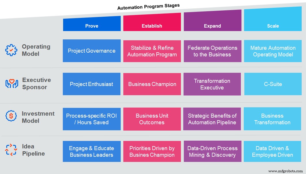 Zakelijke Succes Ontgrendelen: Hoe een Automatisering Operating Model Groei Drijft – Deel 1