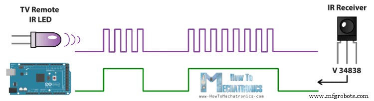 Elk Apparaat Besturen met Je TV Afstandsbediening via Arduino IR – Stap-voor-Stap Tutorial