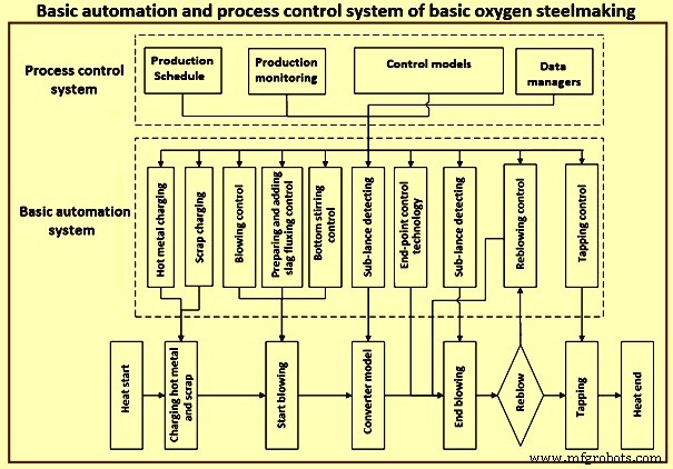 Geavanceerde automatisering, controle en modellering in basiszuurstofstaalbereiding