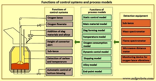 Geavanceerde automatisering, controle en modellering in basiszuurstofstaalbereiding