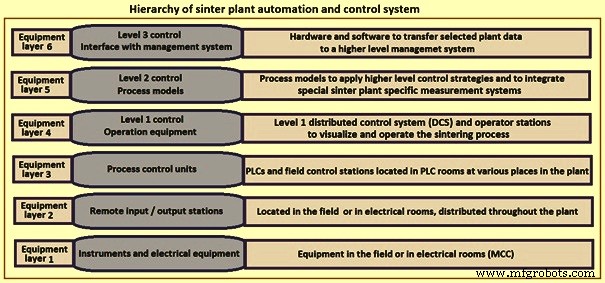 Geavanceerde Automatiserings- en Besturingssystemen voor Sinterinstallaties