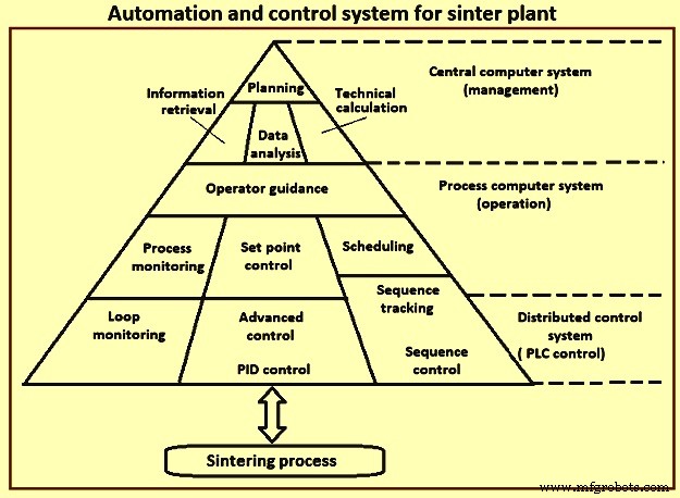 Geavanceerde Automatiserings- en Besturingssystemen voor Sinterinstallaties