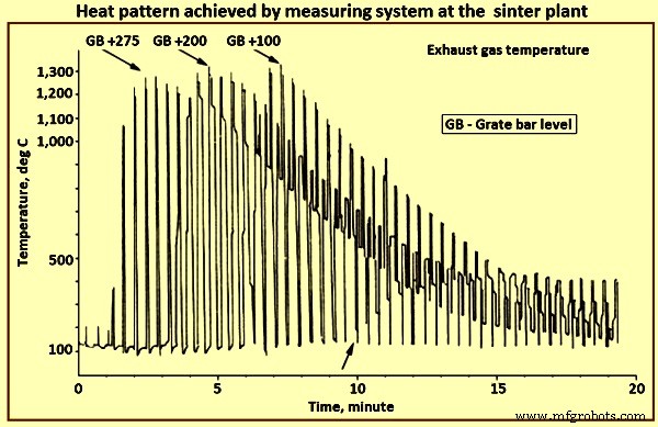 Geavanceerde Automatiserings- en Besturingssystemen voor Sinterinstallaties