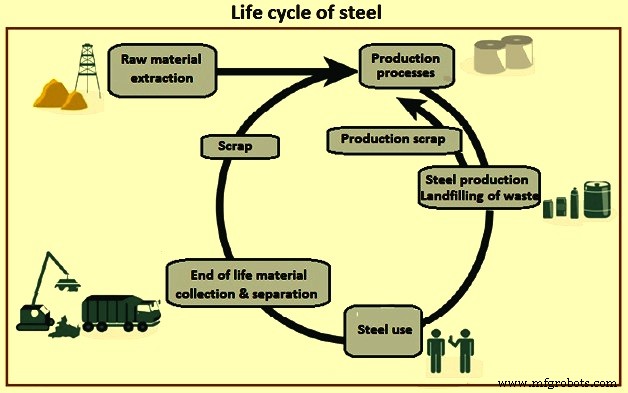 Levenscyclusanalyse van staal: duurzame industriële groei stimuleren