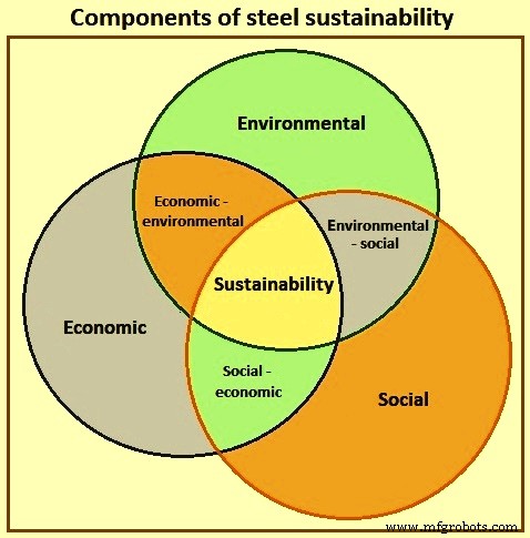 Levenscyclusanalyse van staal: duurzame industriële groei stimuleren