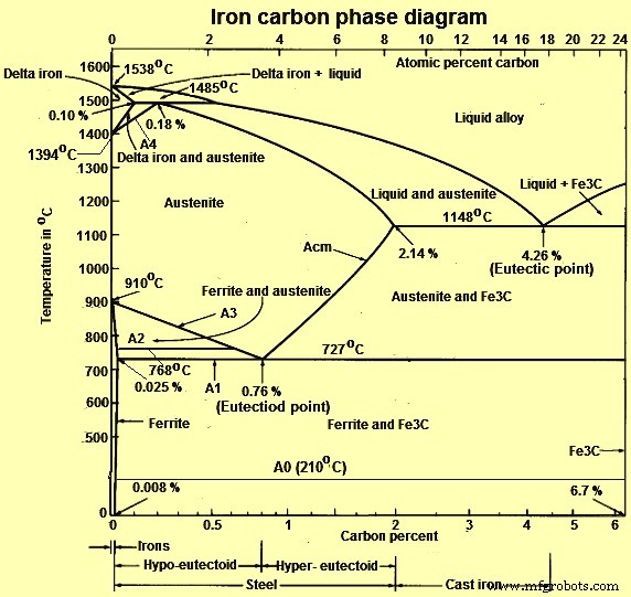 Het ijzer-koolstof fasendiagram begrijpen: essentiële inzichten voor metallurgie