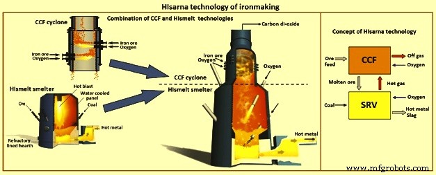 HIsarna ijzerproductieproces: ultra-laag-koolstof staalproductie