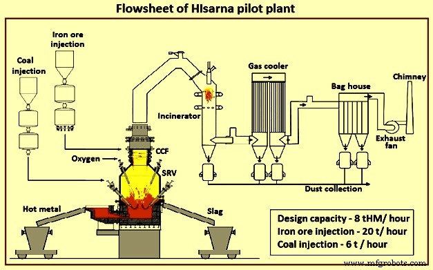HIsarna ijzerproductieproces: ultra-laag-koolstof staalproductie