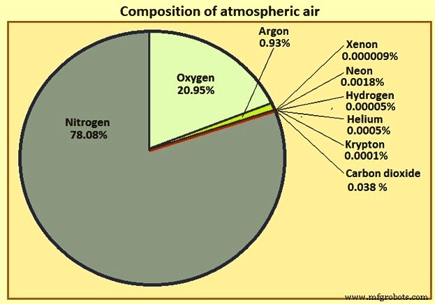 Efficiënte Non-Cryogene LuchtscheidingsTechnieken