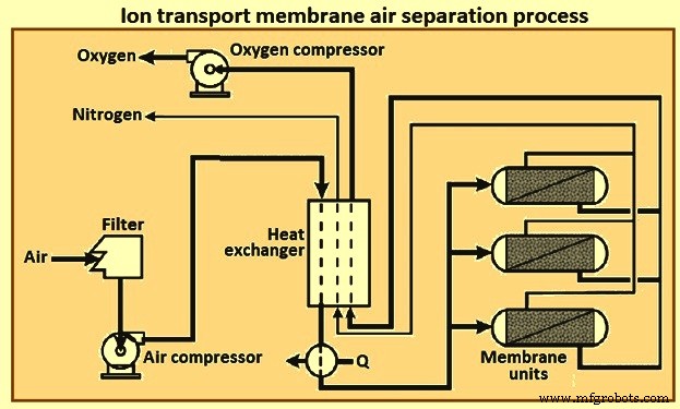Efficiënte Non-Cryogene LuchtscheidingsTechnieken